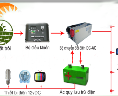 GIẢI PHÁP NGUỒN ĐIỆN DỰ PHÒNG KHI BỊ CÚP ĐIỆN 